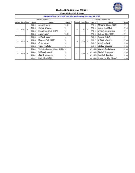 Watermill Golf Club amp Resort Group Time Thailand PGA Q School 2023 1 Watermill Gfu Resort TIMES Wednesday GROUPINGS STARTING Score 11 50 Name กอบเดช รอดรัต 76 4 พัชรพล สายหยด 15 2023 Group Time Status TP GI TP Score 77 5 11 50 Status TP GI EE10 Name Minsang Chung KOR รัตนศศิวิมล ศุภพฤกษ์สกุล กรภัทร์ เมฆสวี ทวีเกียรติ 76 4 Minwoo Park KOR สุโชค จิรภัทร ทุยบึงฉิม TP GI TP 24 12 02 2 14 79 7 ปิดิลักษณ์ 73 1 บุญบางยาง 69 3 KOR 27 จักรวาล ศักดิศรี พีรวิชญ์ เกรียงขจร อนันต์ ณัฐนันท์ ปัณทะรส 83 11 เกียรติพัฒนกุล ฐิติศักดิ์ 85 13 กิตติศักดิ์ สัตยารักษ์ 86 14 Hyung Korea TP GI TP GI TP GI TP GI 12 14 TP GI TP GI