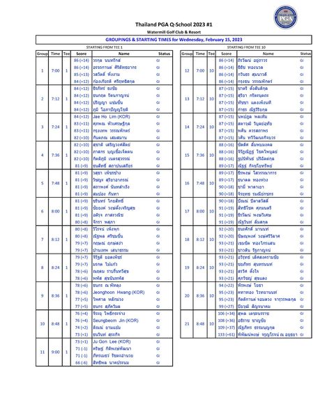 Watermill Golf Club amp Resort Thailand PGA Q School 2023 1 Watermill Golflu Group Time Score 7 00 Name วรกุล นนทรักส์ อรรถกานต์ ริลัทธยากร 15 2023 Status Group Time Score EE10 Name รวัฒน์ อยู่ถาวร ทองนวล 7 00 ก้องเกียรติ ศรีฤทธิสกุล ธีรภัทร์ธ รัตนกาญจน์ Status กรุงธน วรรณพักตร์ พัวเศรษฐิกุล แตงเพ็งนที 7 36 นพปฎล วิบูลย์อุทัย เนตรสุวรรณ์ สถาปนเสถียร 15 ทวีวัฒนะกิจบวร 7 48 7 36 จิรัฏณัฏฐ์ ปริฉัตต์กุล กิจชโยทรัพย์ 16 8 00 7 48 วงษ์ตั้งเจริญสุข ภาสะวณิช 8 12 8 00 เพ็งพุก จิรยุทธ รมณีย์กชกร ิตาสวัสดe ศุภมนตรี ฤกษสง่า ปานเทพ เสนาธรรม ณัฐวินท์ ธนะศักดิ์ มานนท์ 8 24 เขมชีต สุขนันทพัส 8 36 ตั้งใจ 93 21 ศุภวิชญ สุขแดง 10 20 8 48 8 36 สุภัควิมล โพธิกระจ่าง 76 4 Seungbeom OR ยามแย้ม จารุวรพลกุล สิญจนาคม เตชะนรราช 9 00 8 48 71 1 KOR คริษฐ กิติพงษ์พัฒนา รัชตะอำนวย พิพัฒน์พงษ์