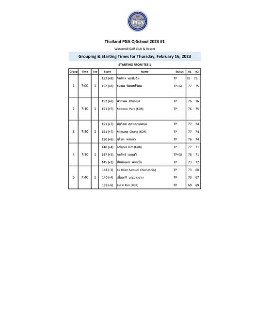 Watermill Golf Club amp Resort PGA Grouping Thailand PGA Q School 2023 1 Watermill Golfu Resort Starting Times Thursday February 16 2023 Group STARTING FROM Score Name จิรภัทร Status TP GI 2 7 10 พัชรพล สายหยุด 151 7 Minwoo KOR TP 76 76 TP 76 75 7 20 151 7 ซัชวัสส์ ศุภพฤกษ์สกุล TP Minsang 150 6 KOR พรรณา Bohyun 7 30 กรภัทร์ เมฆสวี ปิดิลักษณ์ พนมชัย TP GI 71 7 40 Samuel Chien USA 140 4 บุญบางยาง 68 TP 67 TP