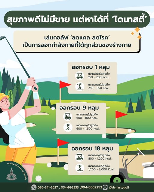 สนามกอล์ฟไดนาสตี้ แอนด์ คันทรีคลับ Dynasty Golf amp Country Club ข้อความพูดว่า สุขภาพดีไม่มีขาย แต่หาได้ที่ ไดนาสตี้ เล่นกอล์ฟ ลดแคล ลดโรค เป็กรอกลังกยี่ไ้ทก่วนของรางาย ออกรอบ 1 หลุม เผาผลาญได้สูงถึง 150 200 Kcal เผาผลาญได้สูงถึง 250 350 Kcal ออกรอบ 9 หลุม เผาผลาญได้สูงถึง 600 800 Kcal เผาผลาญได้สูงถึง 600 1 500 Kcal สนามไดนา กอลัฟ ออกรอบ 18 หลุม เผาผลาญได้สูงถึง 800 1 200 Kcal DYRANTY เผาผลาญได้สูงถึง 1 200 3 000 Kcal 086 341 3627 034 993333 094 8862253 dynastygolf