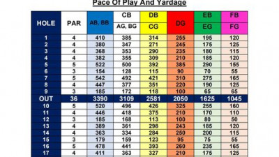 Pace Of Play And Yardage