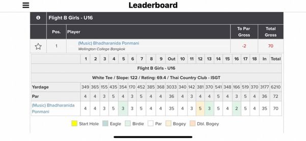 Krungthep Kreetha Flight Girls U16 Pos Leaderboard Player 1 Music Bhadharanida Ponmani Wellington College Bangkok To Gross 5 Total Gross 8 Out Yardage 11 12 Flight 70 13 14 Girls U16 15 16 18 White Tee Slope 122 Rating 69 4 Thai Country Club ISGT In Total Par Music Bhadharanida Ponmani 349 365 155 435 354 170 452 385 368 3033 340 142 381 370 541 348 166 519 370 3177 6210 4 4 36 3 5 4 5 4 Start Hole 35 4 5 Eagle 36 3 72 5 Birdie 2 Par 5 Bogey 35 70 Dbl Bogey