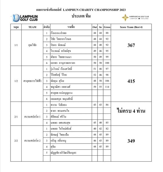 สนามกอล์ฟหริภุญชัย กอล์ฟคลับ ผลการแข่งข้นกอล์ฟ LAMPHUN CHARITY CHAMPIONSHIP 2023 LAMPHUN ประเภท CLUB หลุม TEAM ดำดับ รายซื่อ HARIPHUNCHAI THAILAND Out 1 1 Gross วชัย วิทยากร กมล คุณวิชัย Score Team Best รัชกร จัยพงษ์ ทรัพยสุข 92 49 ทัชกร ไชยธรรมมา 367 50 อานุภาพภราคร รุ่งโรจน์ เรืองสวัสดี์ วิริยพันธุ์ วริยะ 1 2 สรยุทธการไฟฟ้า 52 สุริเย 98 าณิศา ทพวงศ์ 06 59 สรยุทธ หน่อบุญยวง 14 415 เทอดสกุล พนุนศักดิ สงวน วังธิของ 2 1 าดา พรมเสนใจ 43 สงวนสปอร์ต 86 สัติพงษ์ รีโน นพพร ขศแสนสุข ใจใหม่พันธ์ ไม่ครบ 4 ท่าน 45 85 2 2 สงวนสปอร์ต2 พเชษฐู่ ไชยแป้น เจริญ กลินหนู 89 89 ณัฏฐชั 89 วัฒน์ชินบุตร 349