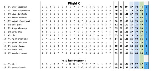 สนามกอล์ฟหริภุญชัย กอล์ฟคลับ May be a graphic of blueprint and 1 Flight 1 1 ทัชกร ไชยธรรมมา 1 1 เอกพร อานุภาพภราคร เขียวเจียวลือ 8 2 ชัยพจน์ มุบผาวัลย์ 5 6 2 ปภัสสร์ เจริญสุกาญจน์ 6 2 อิทธี อุทธวัง 5 1 พิชญะ เดียวตระกูล 1 2 ทัยทุน 50 49 27 72 52 กษดัศ สุวรรณเดมีย์ 11 6 2 ภูเบศก์ พรมเสวนา 12 3 1 ณพฎล กันหมุด 13 6 2 จดุภัตร ดันจี่ 1 2 ชญาณิศา เทพวงค์ 6 10 4 5 5 9 7 15 7 1 แป็ง 16 7 2 ปรารถนา รินยเปง 3 56 36 38 32 รางวัลทรงคุณค่า 71 33 130 142 19 109