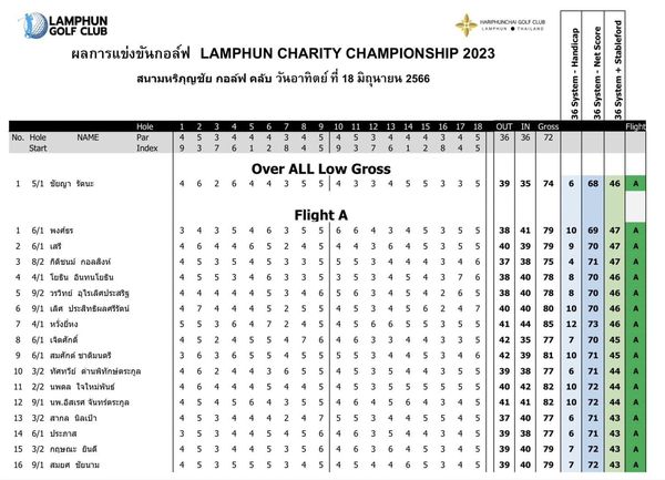 สนามกอล์ฟหริภุญชัย กอล์ฟคลับ blueprint and LAMPHUN GOLF CLUB ผลการแข่งข้นกอล์ฟ LAMPHUN CHARITY CHAMPIONSHIP 2023 สนามหริภุญชัย กอล์ฟ คลับ วันอาทิตย์ 18 มิถนายน 2566 THAILAND Hole Start NAME Par Index Score Stableford System 5 1 ชัยญา รัดนะ Over ALL Low Gross 6 1 พงศ์ธร 5 Flight 39 35 74 6 68 46 38 2 กิดิชนม์ กอลสิงห์ 4 1 โยธิน อินทนโยธิน 9 2 วรวิทย์ อุใรสิศประสริฐ 9 1 เลิศ ประสิทธิผลศรีรัตน์ หรังผี่หง เจิดศักดิ์ สมศักด์ ชาติมนตรี ทัศทรีย์ ด่านพิทักษ์ดระกูล 2 2 นพดล ใจใหม่พันธ์ นพ อัสเรศ จันทร์ดระกูล 16 ประภาส กฤษณะ นินดี 9 1 สมยศ ชัยนาม 5 5 41 39