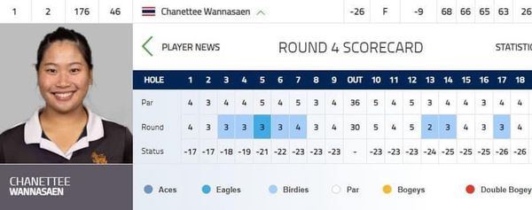 สนามกอล์ฟหริภุญชัย กอล์ฟคลับ 1 person and 2 176 46 Chanettee Wannasaen 26 PLAYER NEWS F 9 68 65 HOLE 1 2 3 ROUND 4 SCORECARD Par 6 3 8 4 OUT 5 STATISTI Round 4 5 12 13 4 3 4 3 14 15 36 3 16 5 4 3 18 Status 5 3 3 4 4 30 3 CHANETTEE WANNASAEN 5 4 17 17 18 19 21 22 23 23 23 4 5 2 3 3 Aces 23 3 Eagles 23 24 25 25 25 26 26 Birdies Par Bogeys Double Bogey