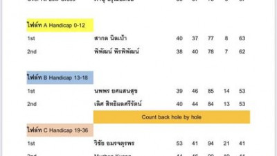 ประมวณภาพการแข่งขันกอล์ฟ อเมเจอร์ โอเพ่น 2022 ณ สนามกอล์ฟหริภุญชัยกอล์ฟคลับ เมื่อ วันอาทิตย์ที่ 6 พฤศจิกายน 2565 ทางสนามขอขอบคุณนักกอล์ฟทุกท่านที่เข้าร่วมการแข่งขันในครั้งนี้ หากทางสนามมีข้อผิดพลาดประการใดต้องขออภัยมา ณที่นี้ด้วยค่