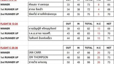 “Chiang Mai Golf Festival 2023”