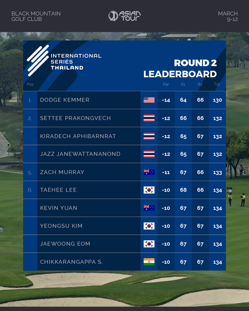 Black Mountain Golf Club 1 person grass and BLACKMOUNTAIN GOLFCUB 15107 MARCH 9 12 INTERNATIONAL SERIES THAILAND ROUND 2 LEADERBOARD DODGE KEMMER 14 SETTEE PRAKONGVECH 64 66 130 12 66 KIRADECH APHIBARNRAT 66 132 12 65 JAZZ JANEWATTANANOND ANANOND 67 132 ZACH MURRAY 12 65 67 132 TaeHee LEE 11 67 66 133 KEVIN YUAN 10 68 66 134 10 YEONGSU KIM 67 67 134 10 JAEWOONG EOM 67 67 134 10 67 CHIKKARANGAPPAS 67 134 10 67 67 134
