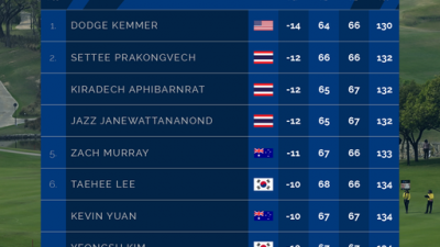 Incredible golf being played at Black Mountain, with the halfway cut at 5 under par.