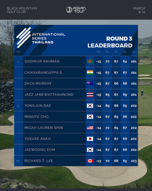Black Mountain Golf Club 1 person and BLACKMOUNTAIN GOLFCUB 45107 MARCH 9 9 12 INTERNATIONAL SERIES THAILAND ROUND 3 LEADERBOARD SKURN SIDD IKUR RAHMAN 15 70 67 CHIKKARANGAPPA 64 201 ZACH MURRAY 15 67 67 67 201 15 67 JAZZ JANEWATTANANOND TANANOND 66 68 201 15 YONGJUN BAE 65 67 69 201 MINGYU CHO 14 69 68 65 202 14 MICAH LAUREN SHIN 67 69 66 202 14 YOSUKE ASAJI 70 65 67 202 14 JAEWOONG EOM 67 67 68 202 RICHARD 14 67 LEE 67 68 202 13 70 68 65 203