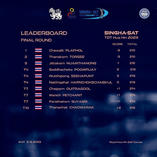 Royal Hua Hin Golf Course May be a graphic of SINGHA SAT DEVELOPMENT LEADERBOARD FINAL ROUND SINGHA SAT TDT Hua Hin 2023 2 Chawalit PLAPHOL SCORE TOTAL Thanakorn TORSEE T4 210 3 T4 210 Jittakorn NUAMTHANONG Seddhachoke POOMPUAY Wutthipong SEEHAPUNT Natthaphat HARNCHOKECHAISKUL 212 T4 T7 E 213 E 213 Chaiporn OUITRAGOOL E 213 Wanich PETCHARIT T7 TIO 214 Parathakorn SUYASRI 214 Thanachat CHAOWARAK 214 2 215 MAY3 5 2023 3 5 2023 Royal Hua RHH Hin Golf Course