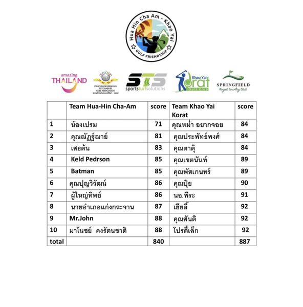 Springfield Royal Country Club map and Cha Am Hin thao HHH COLF RIENDSHIP amazing THAILAND KhaoY 5TS sportsturisolutions Team Hua Hin Cha Am 0OUGES SPRINGFIELD 1 2 3 4 71 score 81 84 83 5 84 85 6 score Team Khao Yai Korat คุณหม้่า อยากจอย คุณประพัทธพงศ์ คุณตาตุ๊ คุณเขตนันท์ คุณพัสเกนทร์ คุณปุ๋ย นอ พีระ เฮียลี่ คุณสันติ โปรตี้เล็ก 84 85 น้องเปรม คุณณัฏฐ์ณาย์ เสธต้น Keld Pedrson Batman คุณปุญวิวัฒน์ ผู้ใหญ่ทิพย์ นายอำเภอแก่งกระจาน Mr John มาโนชย์ คงรัตนชาติ total 89 7 8 86 89 86 90 9 10 87 91 92 88 88 92 840 92 887