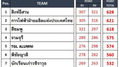 ผลการแข่งขันประเภททีมจูเนียร์ รอบสุดท้ายวันอาทิตย์ที่ 6 พ.ย. 65