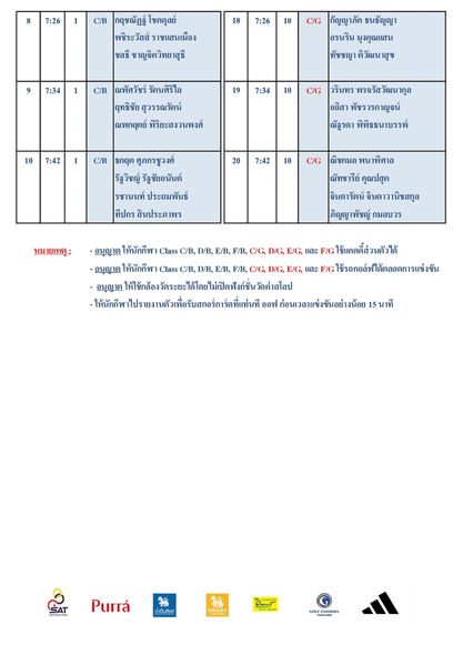 Royal Hua Hin Golf Course 7 26 C B กฤชณัฏฐ์ โชคดุลย์ พชิระวัสส์ ราชแสoเมือง ชลธี ชาญจิตวิทยาสุธี 7 26 7 34 C G กัญญาภัค ธนธัญญา อรนริน มุงคุณแสน ทัชชญาติวัฒนาสุข 19 C B ณพัศวัชร์ รัตนศิริไล ฤทธิชัย สุวรรณรัตน์ ณพกฤตย์ พิริยะสงวนพงศ์ 7 34 10 C G 7 42 วรินทร พรจรั สวัฒนากุ อลิสา พัชรวรกาญจน์ ณัฐรดา พิพิธธนาบรรพ์ 20 7 42 C ธกฤต ศุภกรชวงด์ รัฐวิชญ์ รัฐชัยอนันต์ รชานนท์ ประถมพันธ์ ทีปกร สินประภาพร 10 C G ณิชกมล พนาพิศาล ณัทชา คุณปสุต จินดา รัตน์ จินด วานิชสกุล ภิญญาพัชญ์ กมลบวร หมายเหตู อนุญาต ให้นักกีฬา Class C B D B E B F B C G D G E G และ F G ใช้แคดดี้ส่วนตัวได้ อนุญาต ให้นักกีฬา C B E B F B ใช้รถกอล์ฟได้ตลอดการแข่งขัน นุญทใ หร ก่อนเวลาแข่งขันอย่างน้อย และ นาที SAT Purr น้ำดืมลิวห