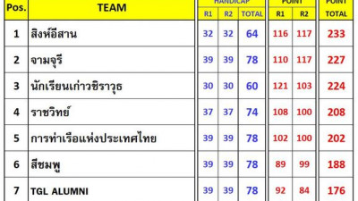 ผลการแข่งขันประเภททีมผู้บริหาร(Captain's Team) รอบสุดท้ายวันอาทิตย์ที่ 6 พ.ย. 65