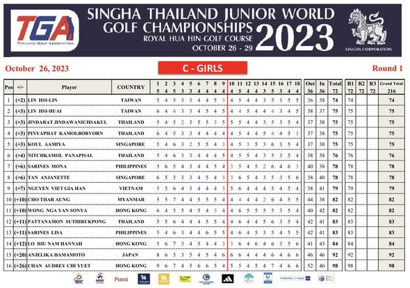 Royal Hua Hin Golf Course golf and October 2023 TGA SINGHA THAILAND JUNIOR WORLD GOLF CHAMPIONSHIPS 2023 SINGHA CORPORATION ROYAL HUA HIN GOLF COURSE Oc TOBER 26 29 Pos Player LIN HSI LIN C GIRLS COUNTRY HSI HUAI TAIWAN JINDARAT JINDAWANICHSAKUL TAIWAN Out n Round THAILAND KAMOLBORVORN AAMIYA THAILAND R1 R2 R3 Grand Total 216 74 NITCHKAMOL PANAPISAL SARINES MONA SINGAPORE THAILAND ANJANETTE PHILIPPINES NGUYEN VIET HAN SINGAPORE THAR AUNG VIETNAM 75 MYANMAR YANSONYA HONG SUTHIRUKPONG LISA THAILAND 78 PHILIPPINES NAM HANNAH ANJELIKA HAMAMOTO AUDREY CHI YUET 82 JAPAN HONG KONG Pur 83 INGRENGIONDOUF 98