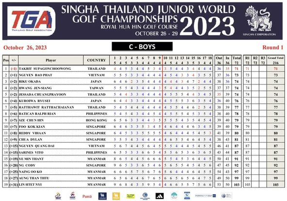 Royal Hua Hin Golf Course golf and October 26 2023 TGA SINGHA THAILAND JUNIOR WORLD GOLF CHAMPIONSHIPS 2023 ROYAL HUA HIN GOLF COURSE OCTOBER 26 Player C BOYS COUNTRY SUPAGONCHOOWONG NGUYEN BAO PHAT RIKU OKADA JEN SIANG INGHACORFORATION THAILAND VIETNAM JAPAN TAIWAN THAILAND Round Total R3 Grand Total RYUSEL RATTHACHAIANAN RALPH RIAN 73 74 THAILAND PHILIPPINES HONG KONG SINGAPORE VIHAAN DYLAN QUANG DAI CODY SINGAPORE SINGAPORE VIETNAM PHILIPPINES MYANMAR SINGAPORE MYANMAR MYANMAR MYANMAR THAN THTU HTET NYI Purr WORENGHONDOU
