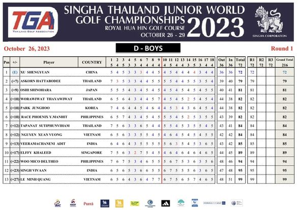 Royal Hua Hin Golf Course golf and October 26 2023 TGA SINGHA THAILAND JUNIOR WORLD GOLF CHAMPIONSHIPS 2023 ROYAL HUA HIN GOLF COURSE OCTOBER26 29 Player SHENGYUAN COUNTRY D BOYS CHINA HATTABODEE SINGHA CORPORATION OSHI SHINOHARA THAILAND Out Round Total JAPAN R1 THAYAWIWAT R2 72 JUNGHOO THAILAND R3 Grand Total 216 72 KOREA PHOENIX Y MANHIT TAPANAT SUTIPHUNVIHAM PHILIPPINES NGUYEN THAILAND VIETNAM VEERAMACHANENI ADIT INDIA KHALEED Woo MICO DELTHEO SINGAPORE PHILIPPINES MINH QUANG VIETNAM Pur WORANGIONOOU