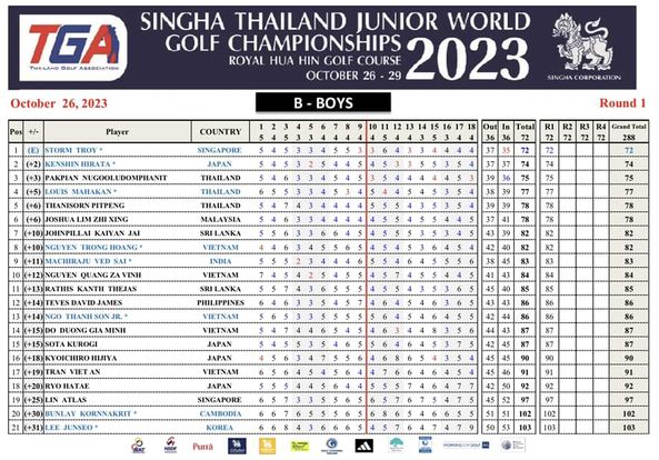 Royal Hua Hin Golf Course golf and TGA SINGHA THAILAND JUNIOR WORLD GOLF CHAMPIONSHIPS 29 2023 ROYAL HUA GOLFCOURSE THALANG GOur ESOEIATION OC TOBER 26 October 26 2023 Player STORM TROY B BOYS COUNTRY SINGHA CORPORATION PAKPIAN NUGOOLUDOMPHANIT SINGAPORE JAPAN THAILAND Round XING JOHNPILLAI KAIYAN TRONG HOANG Grand 288 MALAYSIA LANKA VIETNAM 75 INDIA VINH THEJAS VIETNAM LANKA PHILIPPINES VIETNAM VIETNAM D ONG GIA MINH SOTA KUROGI KYOICHIRO HIJIYA TRAN IETAN 20 JAPAN VIETNAM JAPAN SINGAPORE ATLAS BUNLAY KORNNAKRIT JUNSEO KOREA Purr 102 103