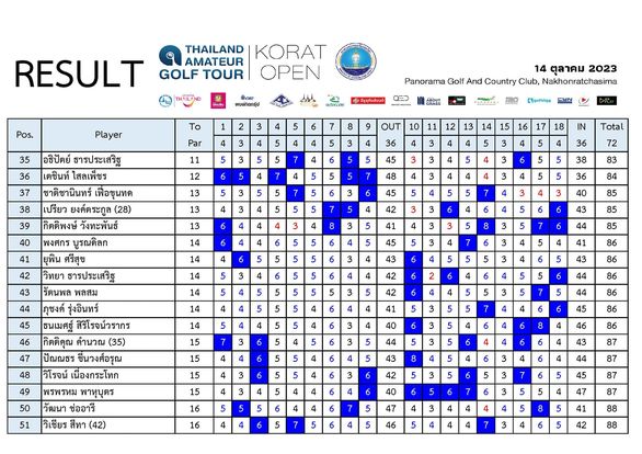 Panoramagolfclub THAILAND KORAT AMATEUR OPEN GOLF TOUR RESULT Pos Player Panorama 5 14 ตุลาคม 2023 And Country Club Nakhonratchasima 3 4 ETeuntee 5 36 13 5 Total 72 36 41 35 อธิปัตย์ ธารประเสริฐ 36 ไสลเพ็ชร 37 ชาติซานินทร์ เพือขุนทด 38 เปรียว ยงค์ตระกูล 28 วังทะพันธ์ พงศกร บูรณติลก ยุพิน ศรีสุข วิทยา ธารประเสริฐ รัตนพล พลสม ภุชงค์ รุ่งอินทร์ สิริโรจน์วรากร 46 คำนวณ 35 ปัญณธร ซีนวงศ์อรุณ 48 วิโรจน์ เนื่องกระโทก พาหุบุตร วัฒนา ช่ออารี วิเซียร สีทา 42 6 40 44 6 3 43 14 5 3 6 86 5 41 15 15 3 5 6 45 51 86 43 16 6 44 45 87 8 4 88 88 42