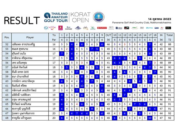 Panoramagolfclub THAILAND RESULT GOLF TOUR OPEN AMATEUR KORAT Pos Player 52 14 ตุลาคม 2023 Panorama Golf And Country Club Nakhonratchasima 54 55 CTontleg SMN 16 36 เฉลมพล ธารประเสริฐ สมยศ สุขสบาย สุรินทร์ อบโอ ชาติซาย ศรีสุพรรณ มห้นตคุณ อนันด์ ทิพวันต์ สันติ อรชร 69 17 3 36 Total 72 58 46 18 5 18 43 6 61 62 กรรณิกา เตซะวลิตกุล คิมหันต์ ศรีสด กษิกานต์ เตชะธีราวัฒน์ 45 19 3 5 10 90 90 45 3 19 5 48 64 อรุณ เสาะสมบูรณ์ 65 รีรวัฒน์ พงษ์วิเศษ บุญภักดี รุ่งลดา บุษราคัมภากร ชาญชัย แก้วคูนอก 3 5 43 68 91 6 45 6 6 46 46 91 45 5 44 47 92