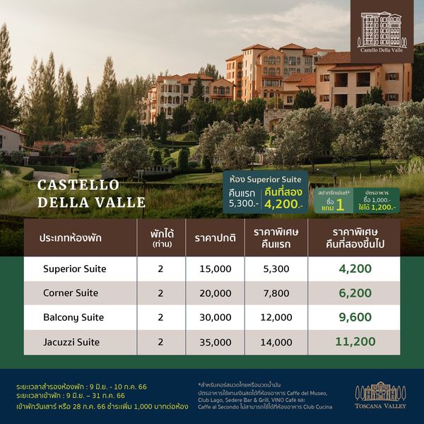 Toscana Valley golf and CASTELLO DELLA VALLE ห้อง Superior Suite คืนแรก คืนที่สอง 5 300 4 200 สปาทรีทเม้นต์ ประเภทห้องพัก พักได้ ท่าน แถม บัตรอาหาร ซือ1 000 ใช้ได้ ราคาปกติ Superior Suite ราคาพิเศษ คืนแรก 2 Corner Suite 15 000 ราคาพิเศษ คืนที่สองขึ้นไป 2 5 300 Balcony Suite 20 000 4 200 2 7 800 Jacuzzi Suite 30 000 6 200 2 12 000 35 000 9 600 14 000 ระยะเวลาสำรองห้องพัก 9มิ ย 10ก ค 66 ระยะเวลาเข้าพัก ข้ 11 200 ม่roeาrtถใช้ehiorornCl ไมสามารถใช้ได้ 00Hh0H00 TOSCANA