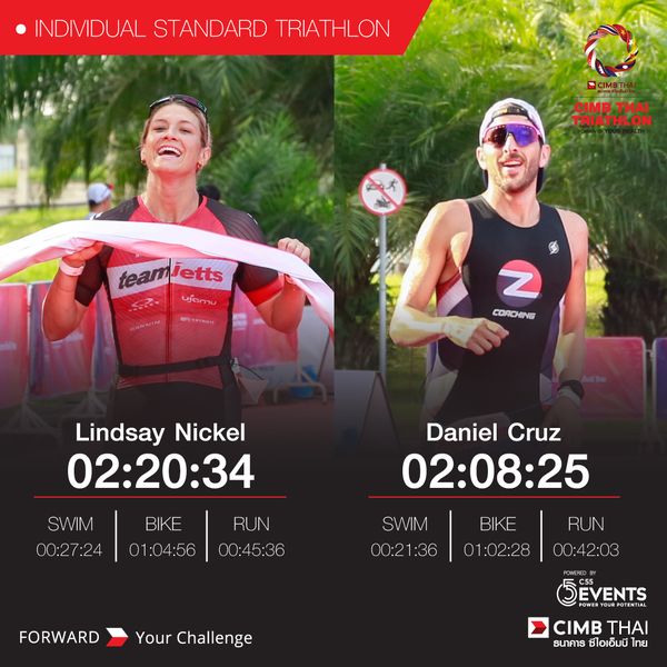 Pattana Sports Resort 2 คน ผู้คนกำลังยืน กลางแจ้ง และ ข้อความพูดว่า INDIVIDUAL STANDARD TRIATHLON CIMB TRIATHON THAI TRIATHLON team etts ufดmาม Z CORCHING Lindsay Nickel 02 20 34 SWIM 00 27 24 BIKE 01 04 56 RUN 00 45 36 00 45 Daniel Cruz 02 08 25 BIKE 01 02 28 SWIM 00 21 36 FORWARD RUN 00 42 03 Your Challenge DEVENTS CIMB THAI ธนาคาร ซีไอเอ็มบี ไทย Pattana Sports Resort 2 คน ผู้คนกำลังยืน กลางแจ้ง และ ข้อความพูดว่า INDIVIDUAL STANDARD TRIATHLON CIMB TRIATHON THAI TRIATHLON team etts ufดmาม Z CORCHING Lindsay Nickel 02 20 34 SWIM 00 27 24 BIKE 01 04 56 RUN 00 45 36 00 45 Daniel Cruz 02 08 25 BIKE 01 02 28 SWIM 00 21 36 FORWARD RUN 00 42 03 Your Challenge DEVENTS CIMB THAI ธนาคาร ซีไอเอ็มบี ไทย